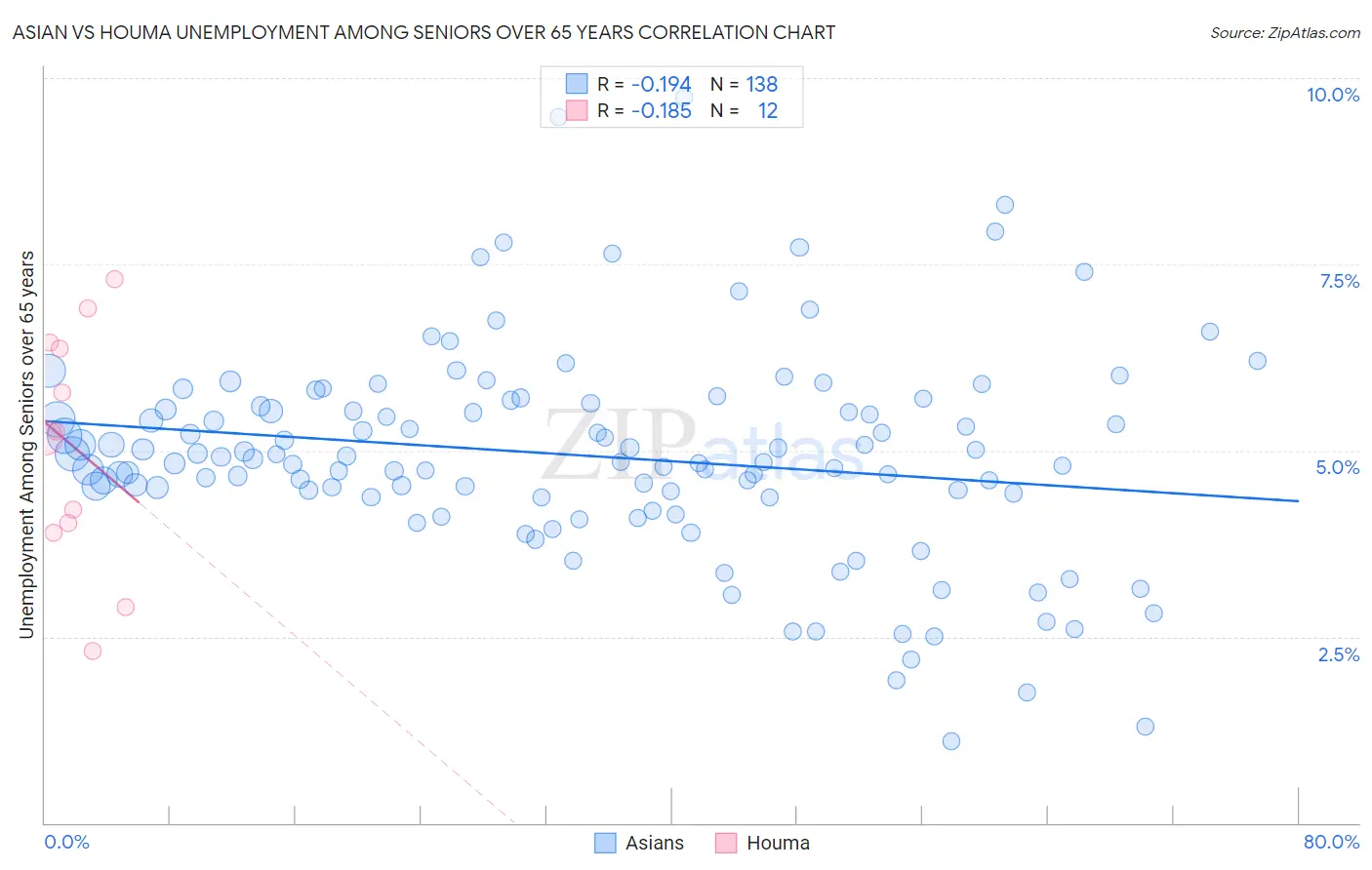 Asian vs Houma Unemployment Among Seniors over 65 years