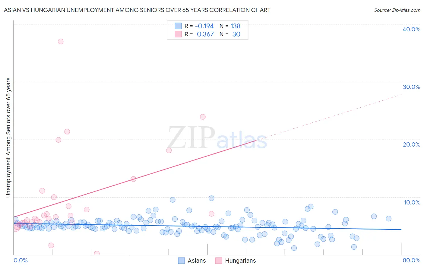Asian vs Hungarian Unemployment Among Seniors over 65 years