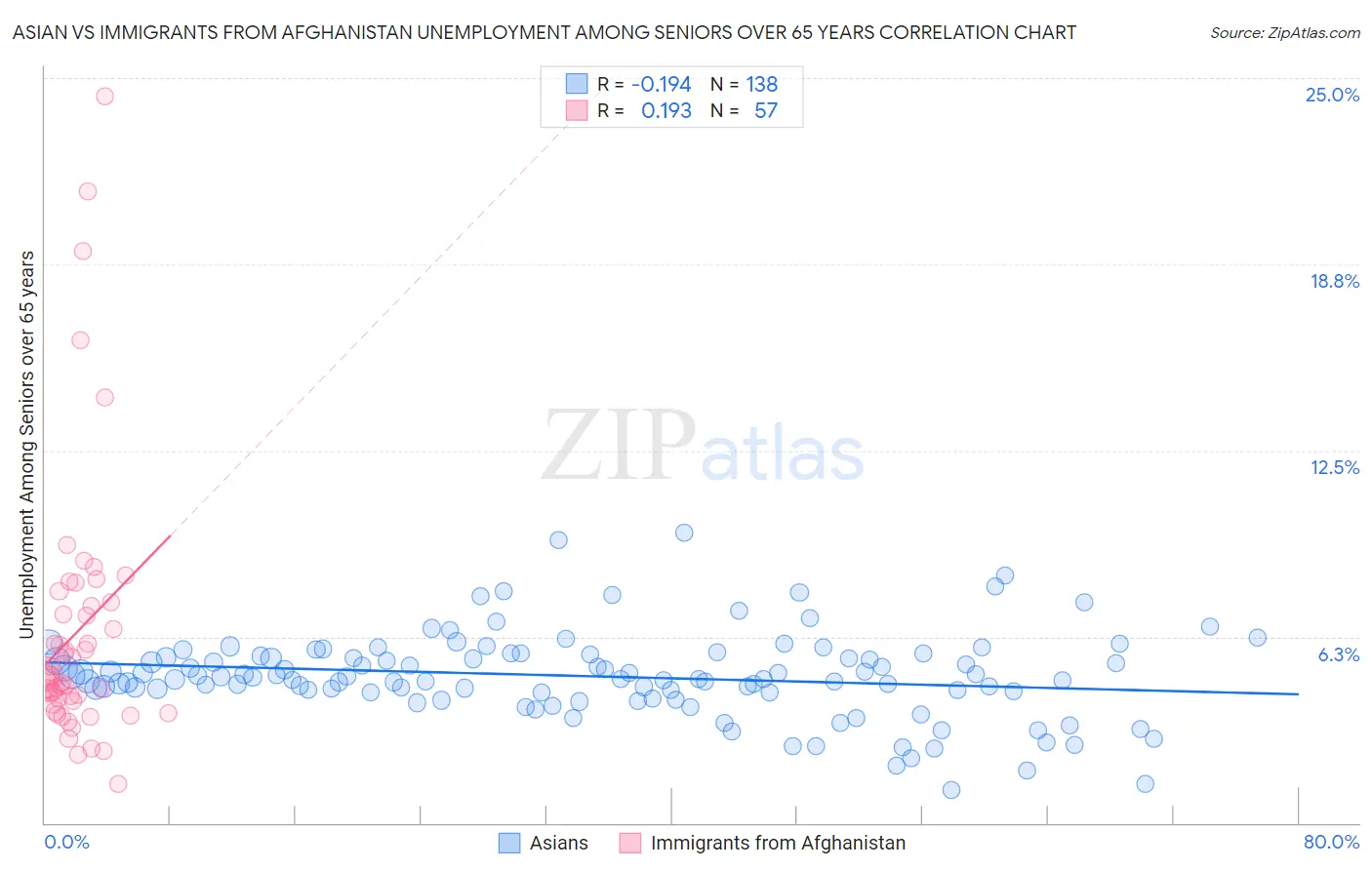 Asian vs Immigrants from Afghanistan Unemployment Among Seniors over 65 years