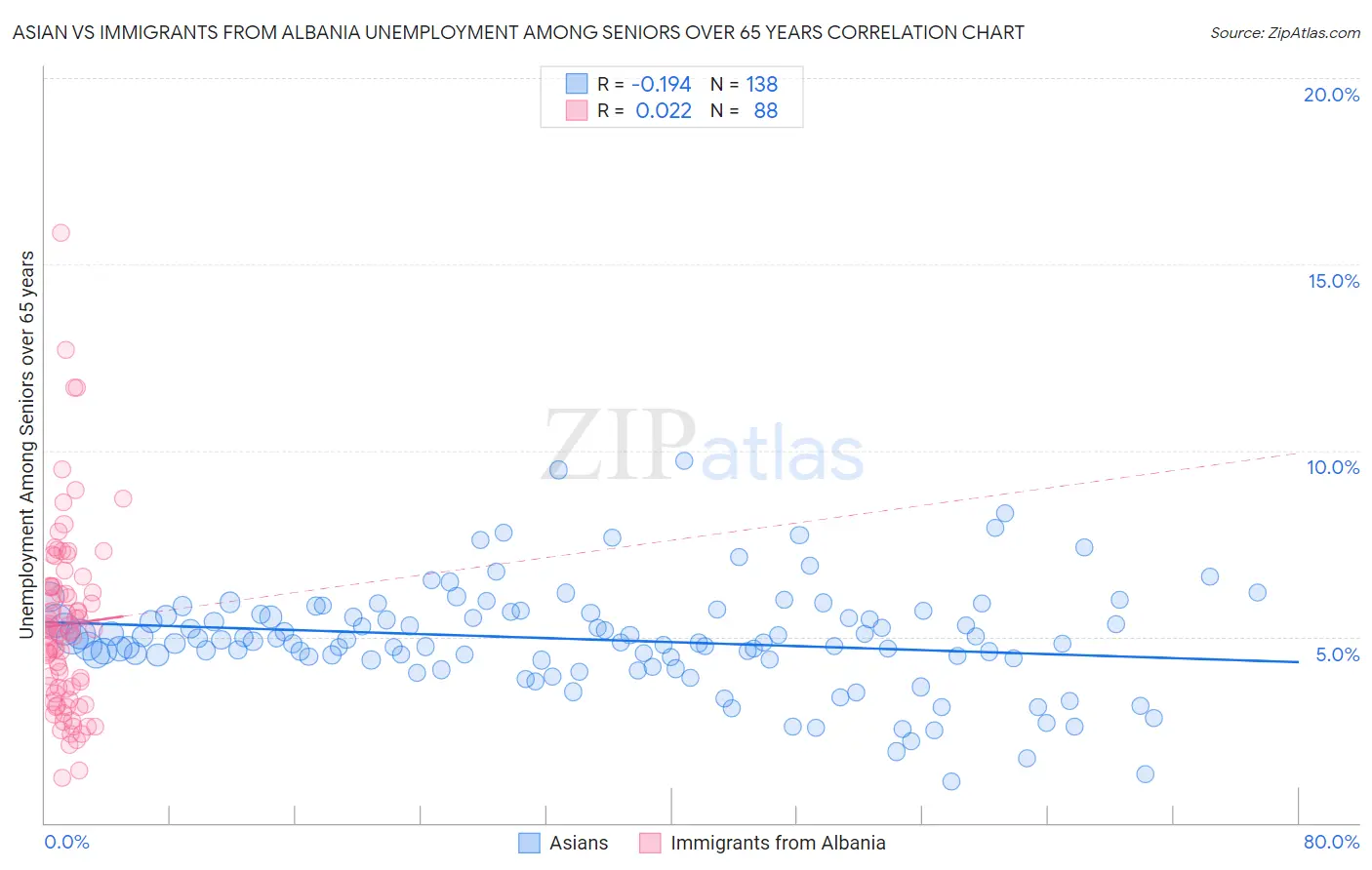 Asian vs Immigrants from Albania Unemployment Among Seniors over 65 years