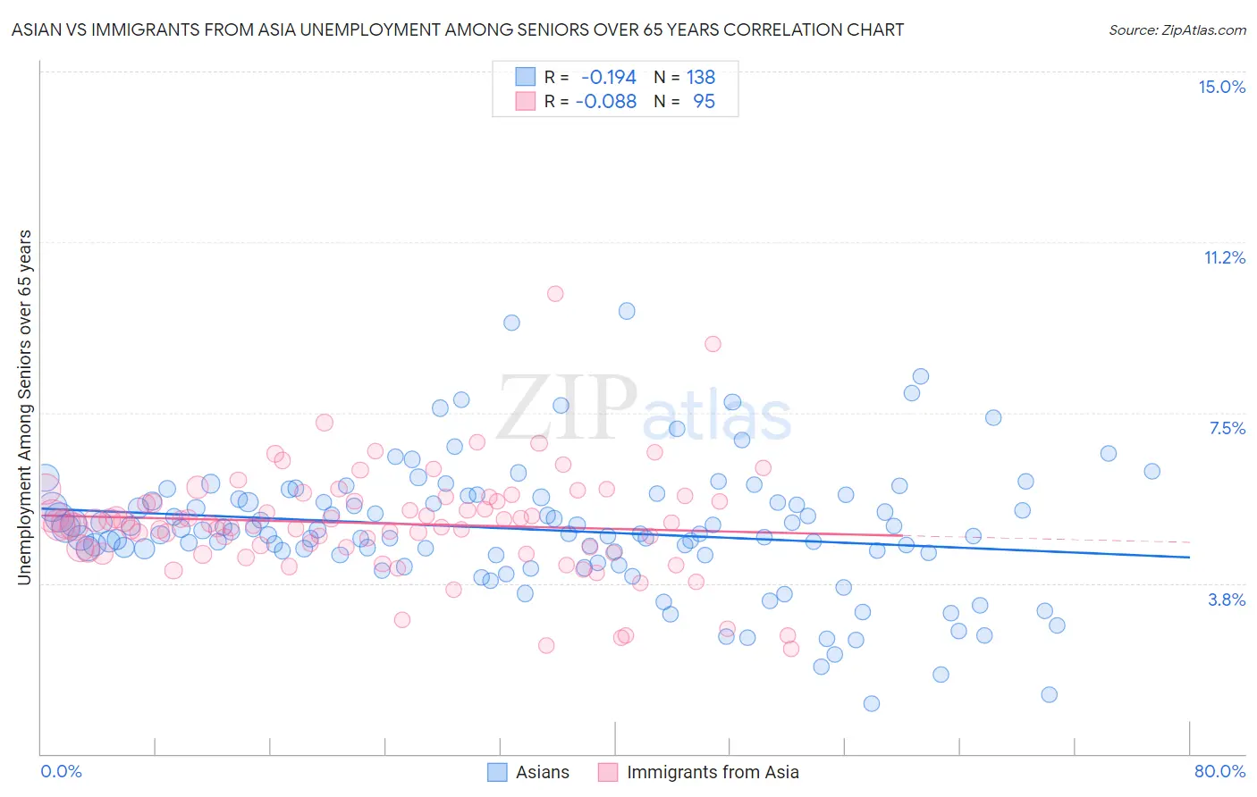 Asian vs Immigrants from Asia Unemployment Among Seniors over 65 years