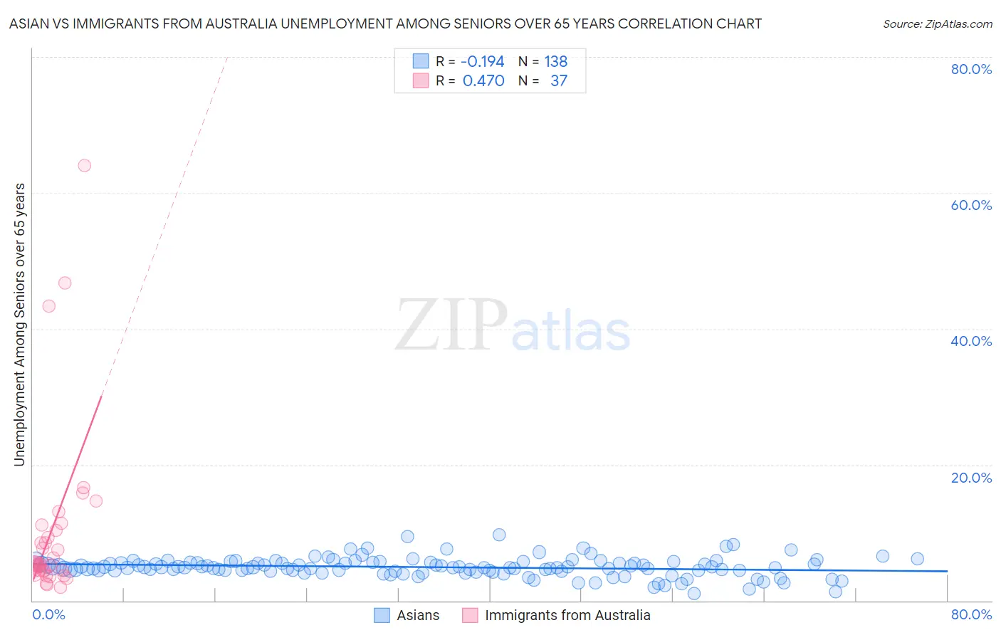 Asian vs Immigrants from Australia Unemployment Among Seniors over 65 years