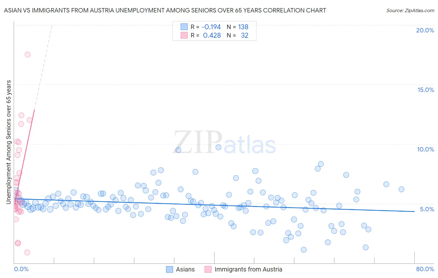 Asian vs Immigrants from Austria Unemployment Among Seniors over 65 years