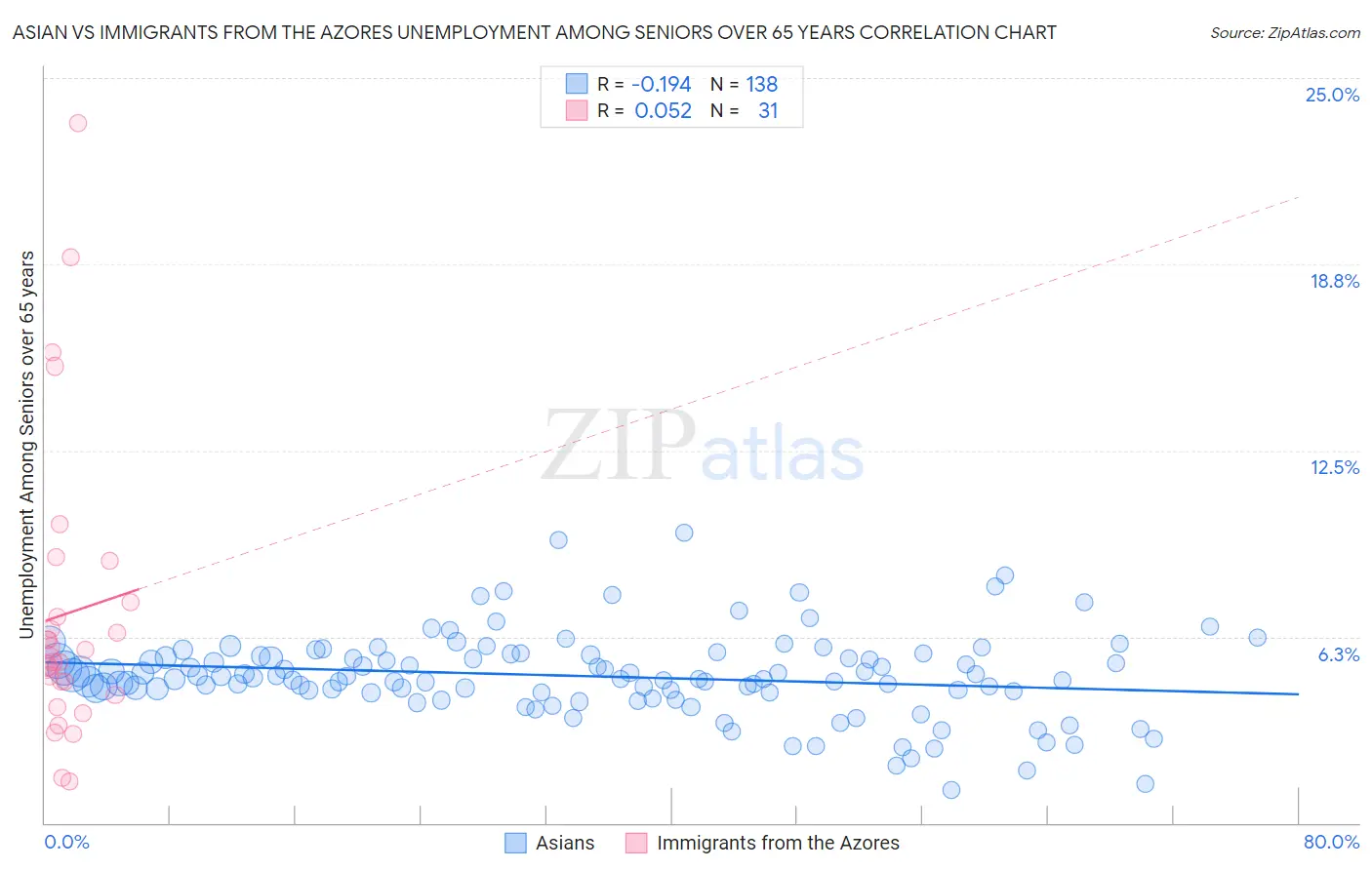 Asian vs Immigrants from the Azores Unemployment Among Seniors over 65 years