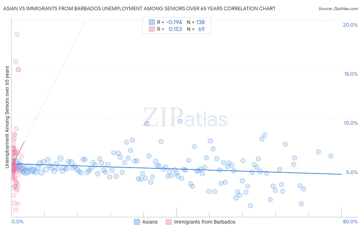 Asian vs Immigrants from Barbados Unemployment Among Seniors over 65 years