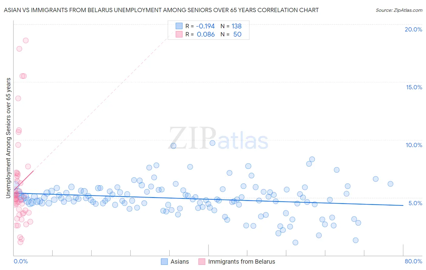 Asian vs Immigrants from Belarus Unemployment Among Seniors over 65 years