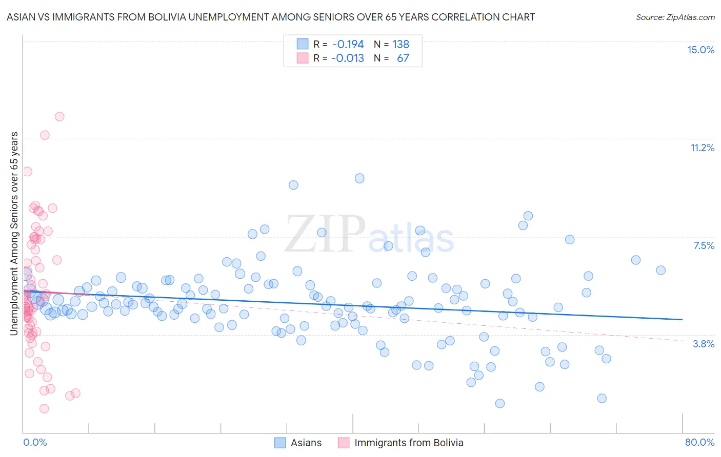 Asian vs Immigrants from Bolivia Unemployment Among Seniors over 65 years