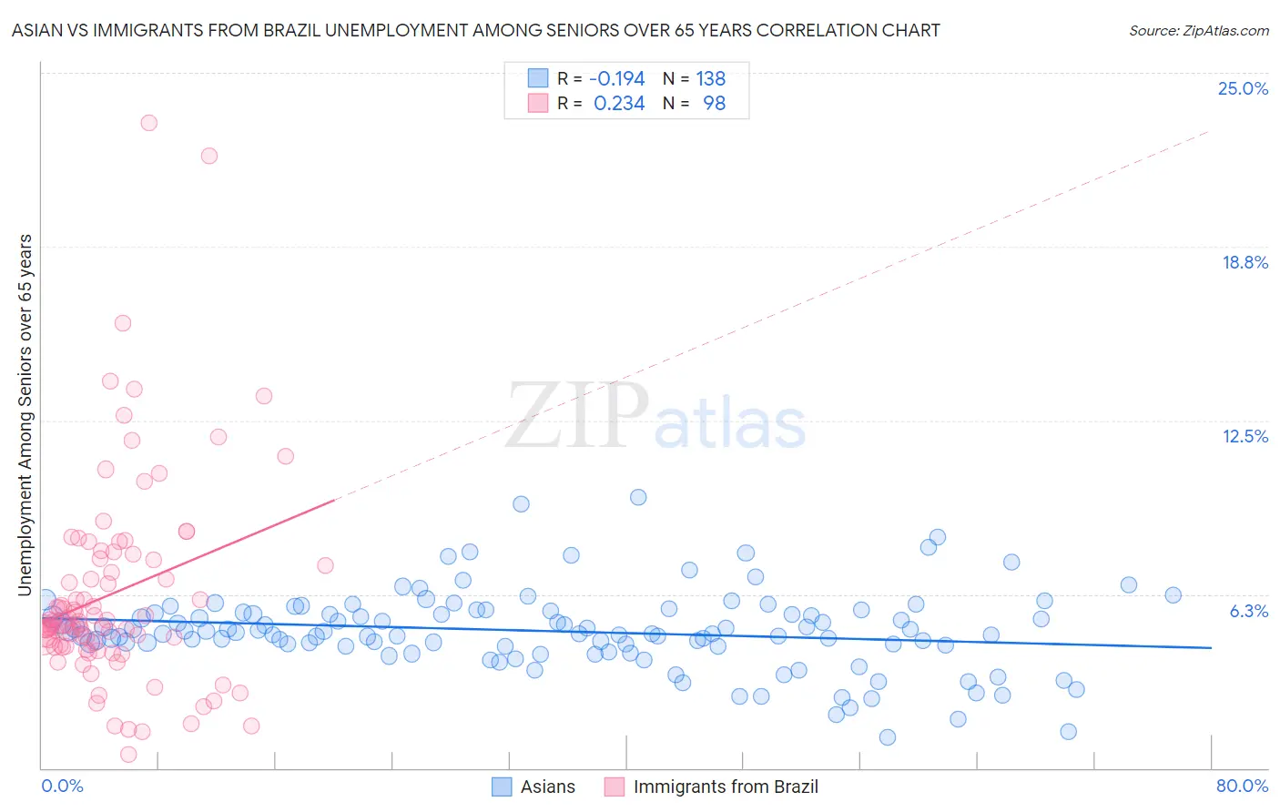 Asian vs Immigrants from Brazil Unemployment Among Seniors over 65 years