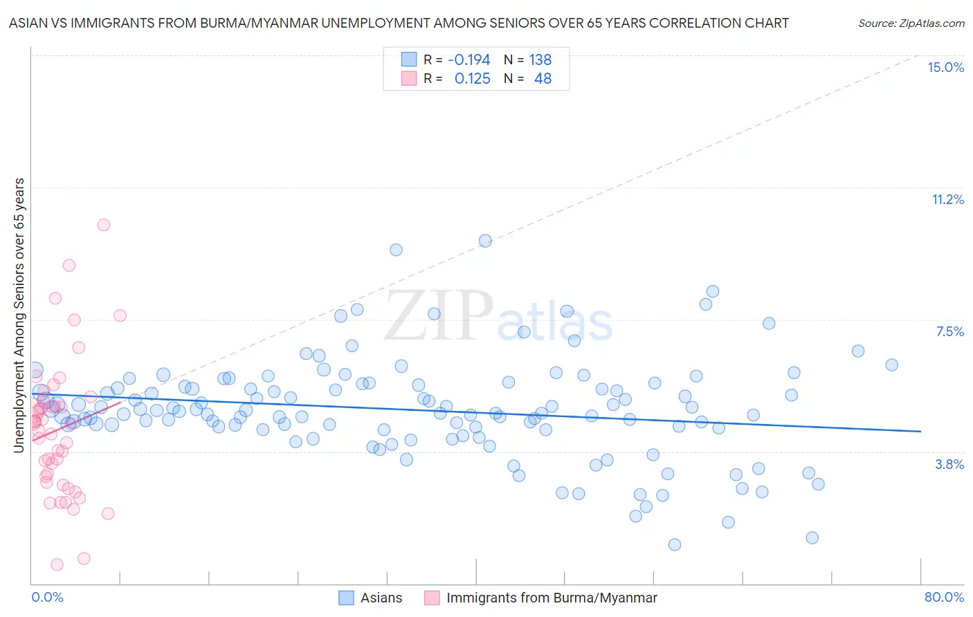 Asian vs Immigrants from Burma/Myanmar Unemployment Among Seniors over 65 years