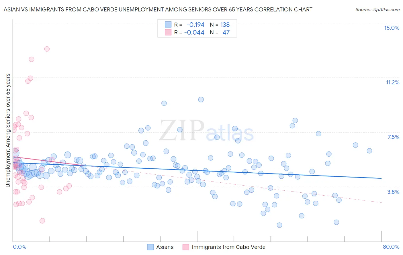 Asian vs Immigrants from Cabo Verde Unemployment Among Seniors over 65 years