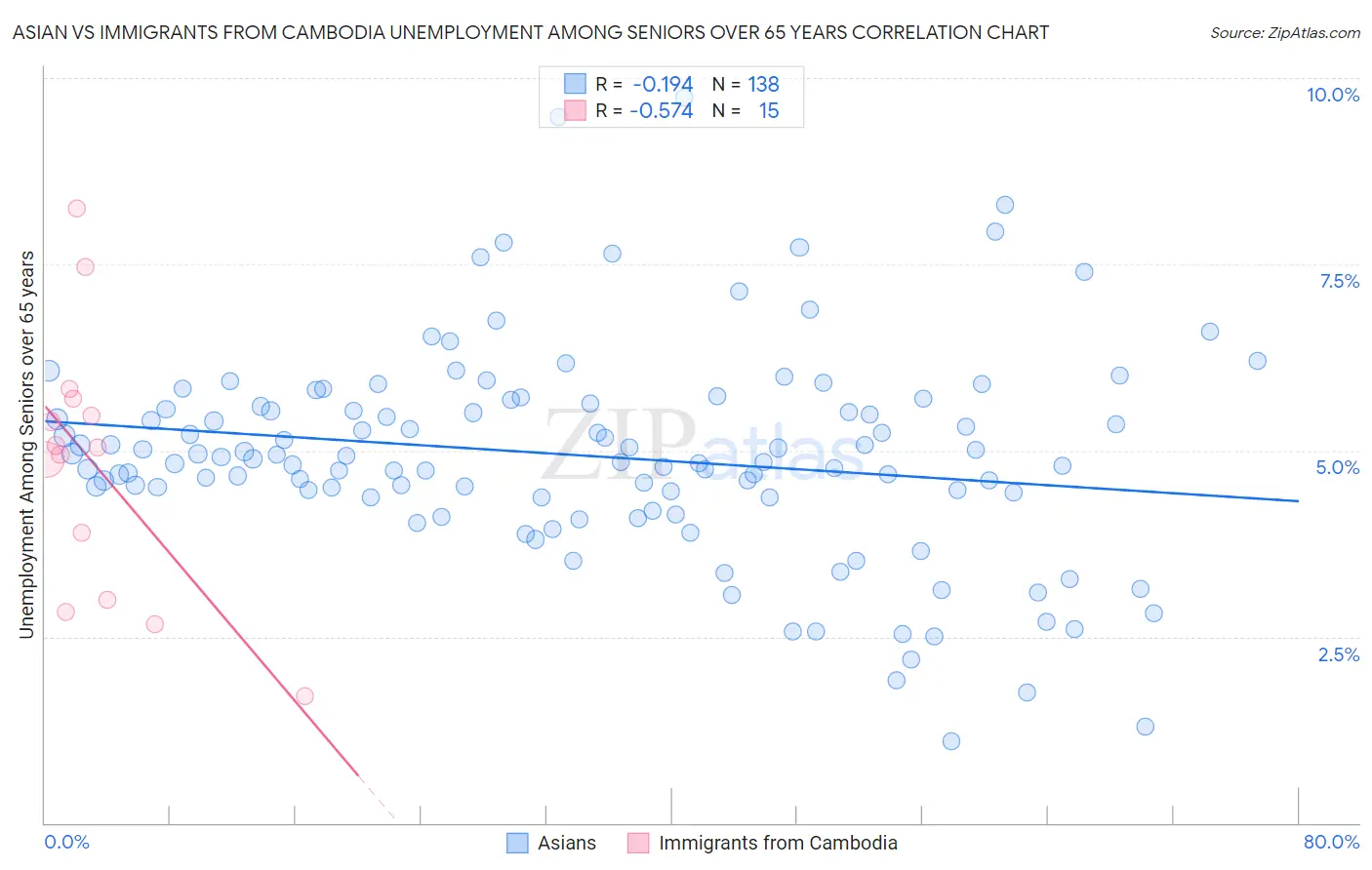 Asian vs Immigrants from Cambodia Unemployment Among Seniors over 65 years