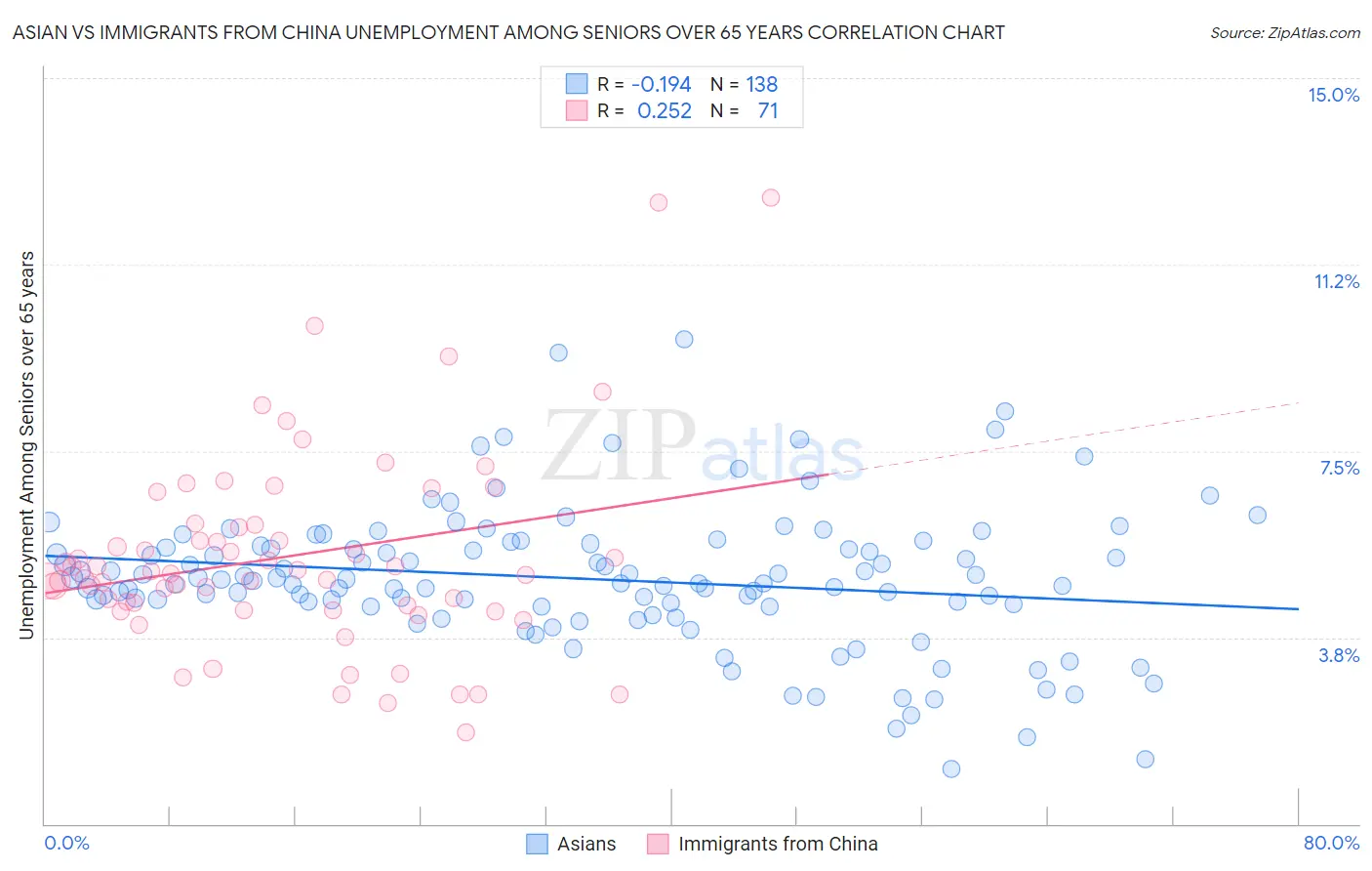 Asian vs Immigrants from China Unemployment Among Seniors over 65 years