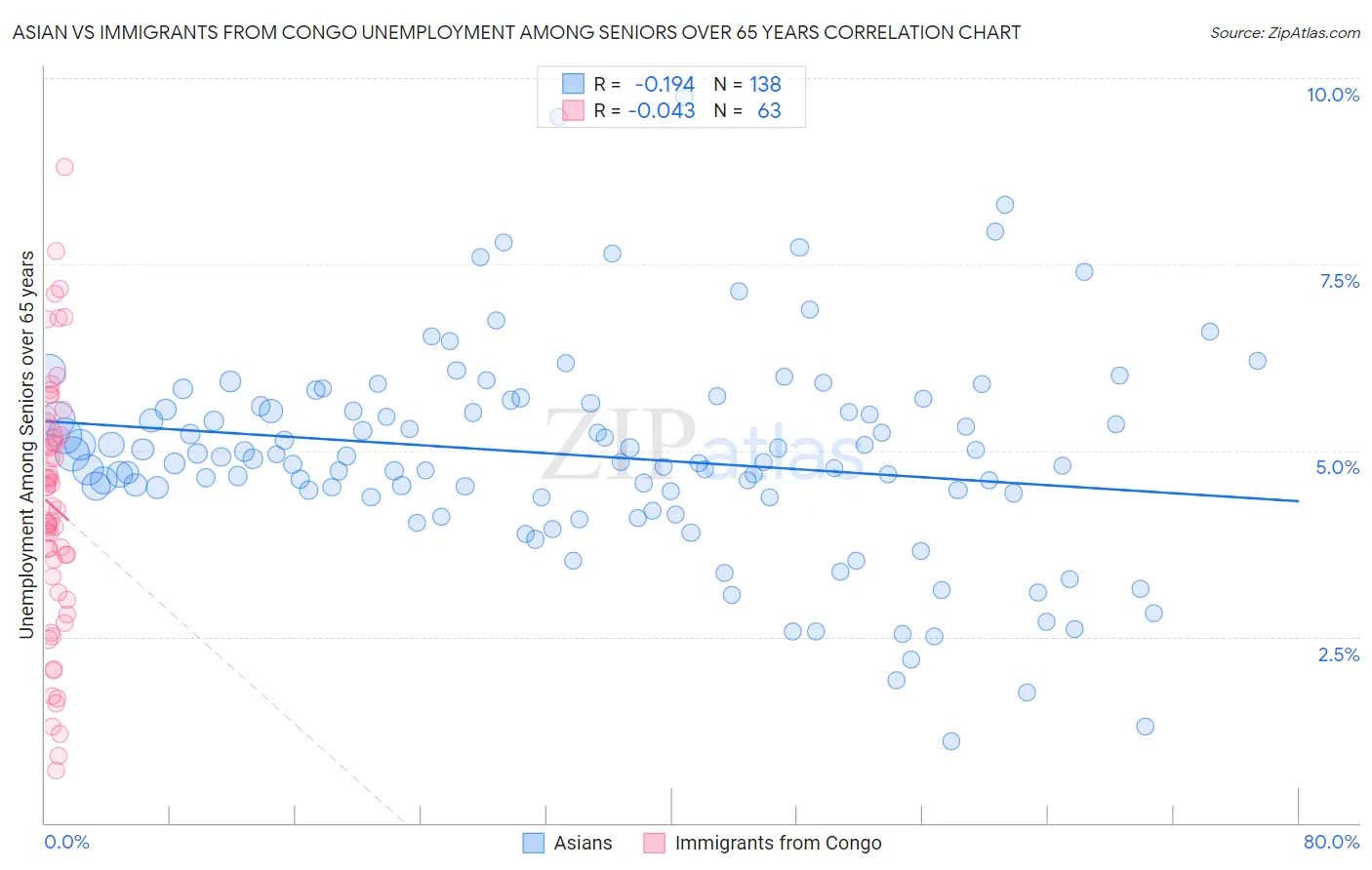Asian vs Immigrants from Congo Unemployment Among Seniors over 65 years