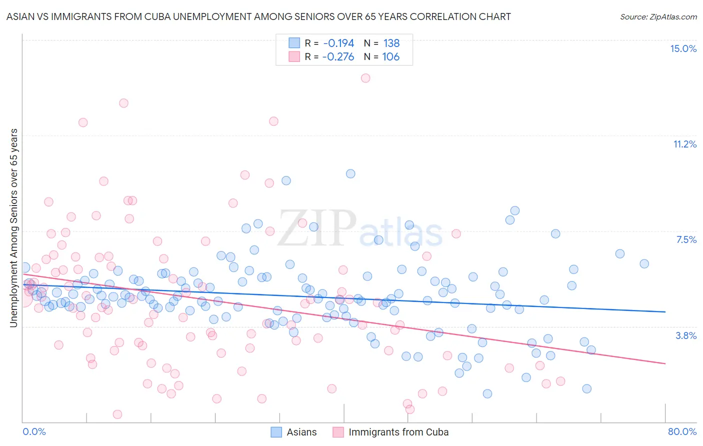 Asian vs Immigrants from Cuba Unemployment Among Seniors over 65 years