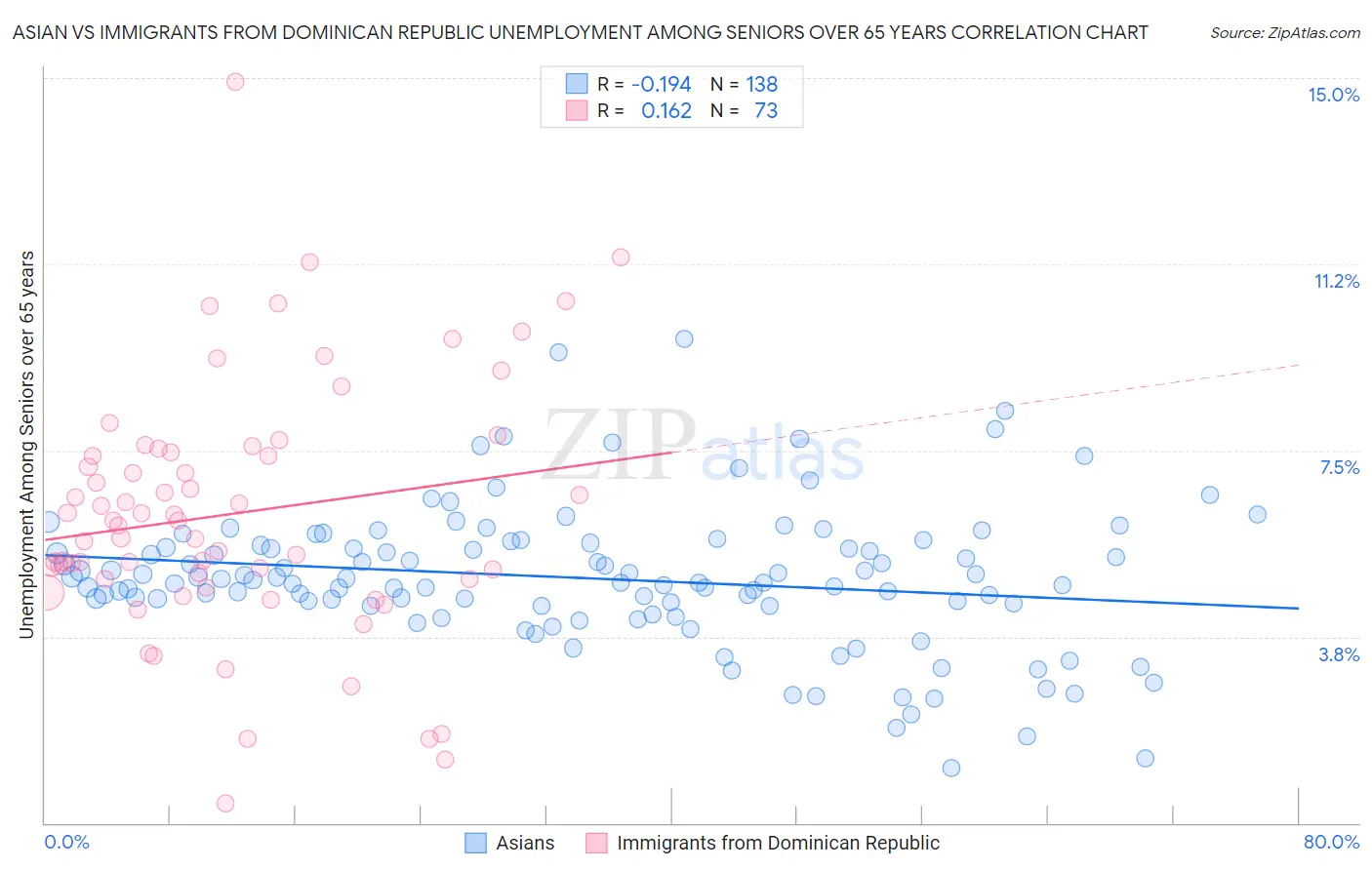 Asian vs Immigrants from Dominican Republic Unemployment Among Seniors over 65 years