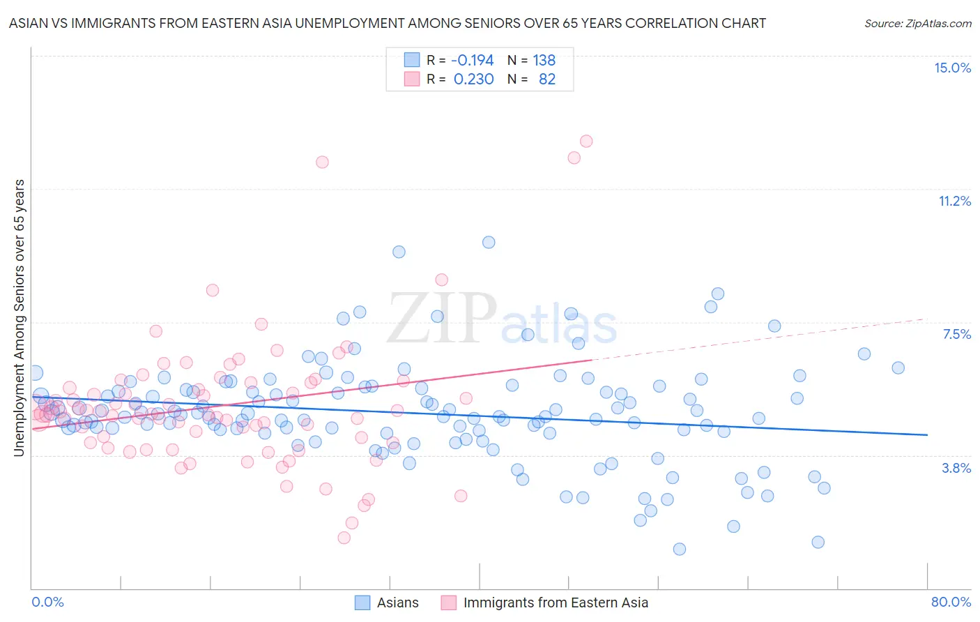 Asian vs Immigrants from Eastern Asia Unemployment Among Seniors over 65 years