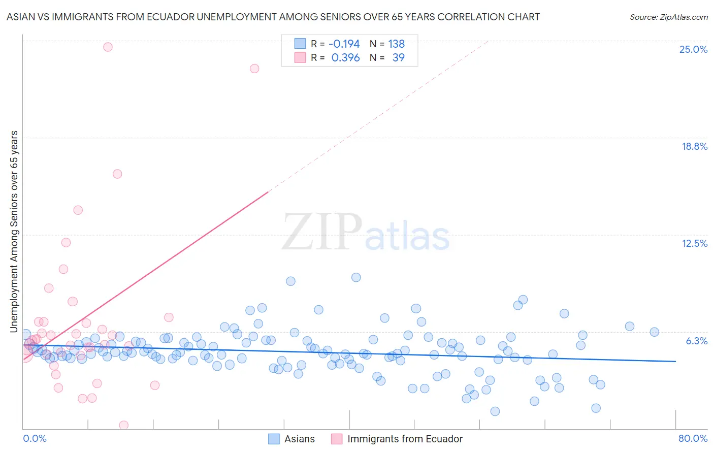 Asian vs Immigrants from Ecuador Unemployment Among Seniors over 65 years