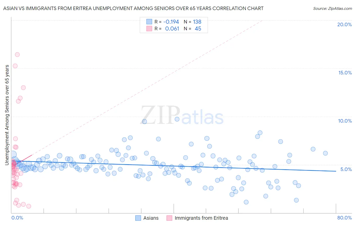 Asian vs Immigrants from Eritrea Unemployment Among Seniors over 65 years