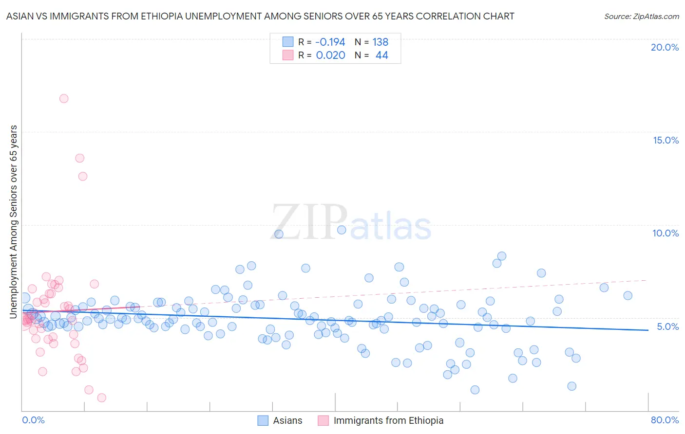 Asian vs Immigrants from Ethiopia Unemployment Among Seniors over 65 years
