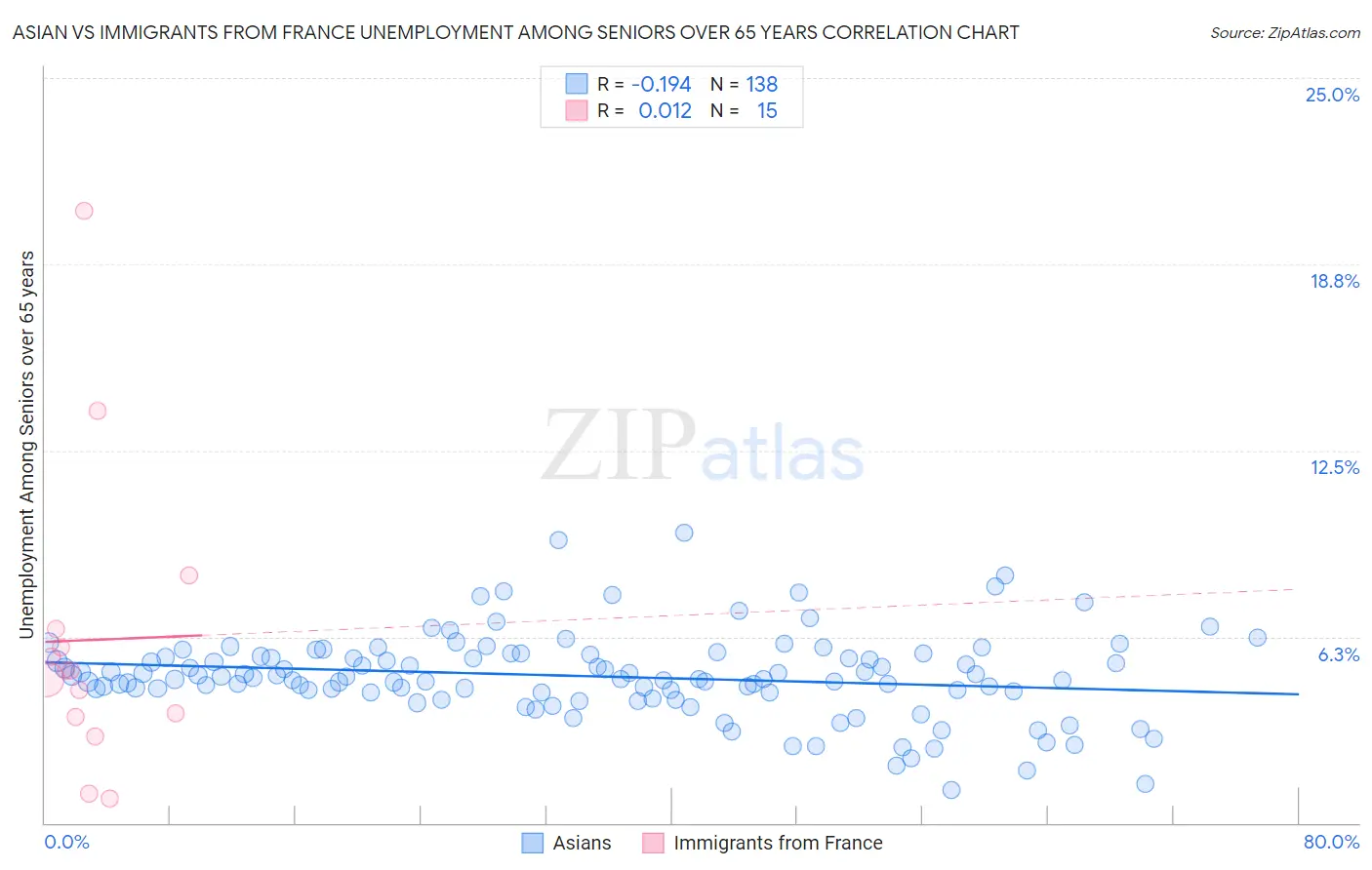 Asian vs Immigrants from France Unemployment Among Seniors over 65 years