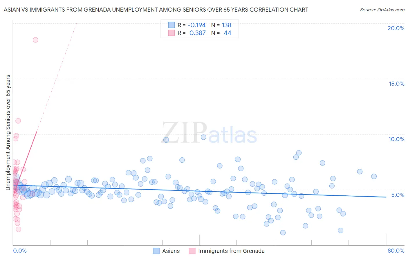 Asian vs Immigrants from Grenada Unemployment Among Seniors over 65 years