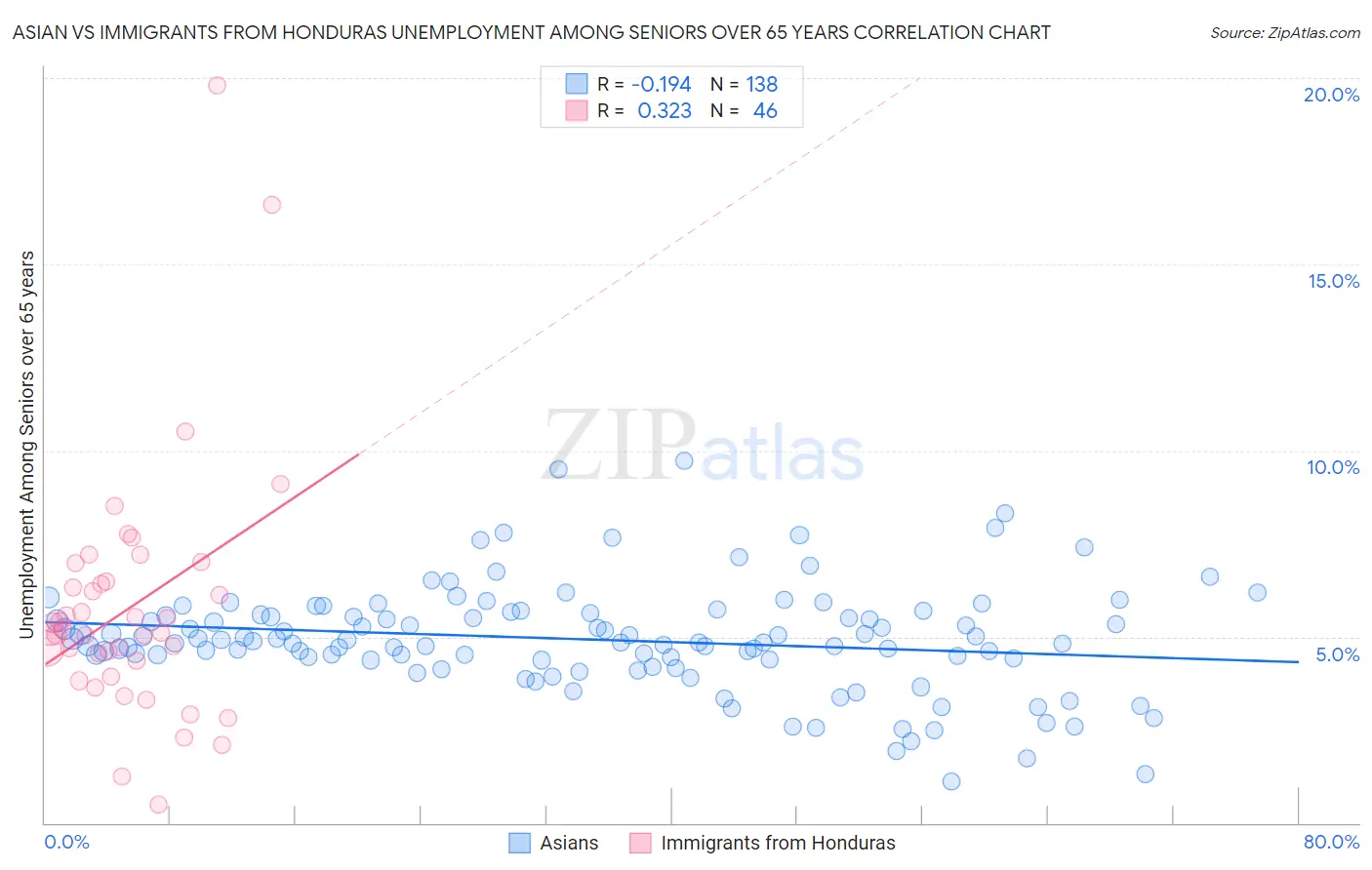 Asian vs Immigrants from Honduras Unemployment Among Seniors over 65 years