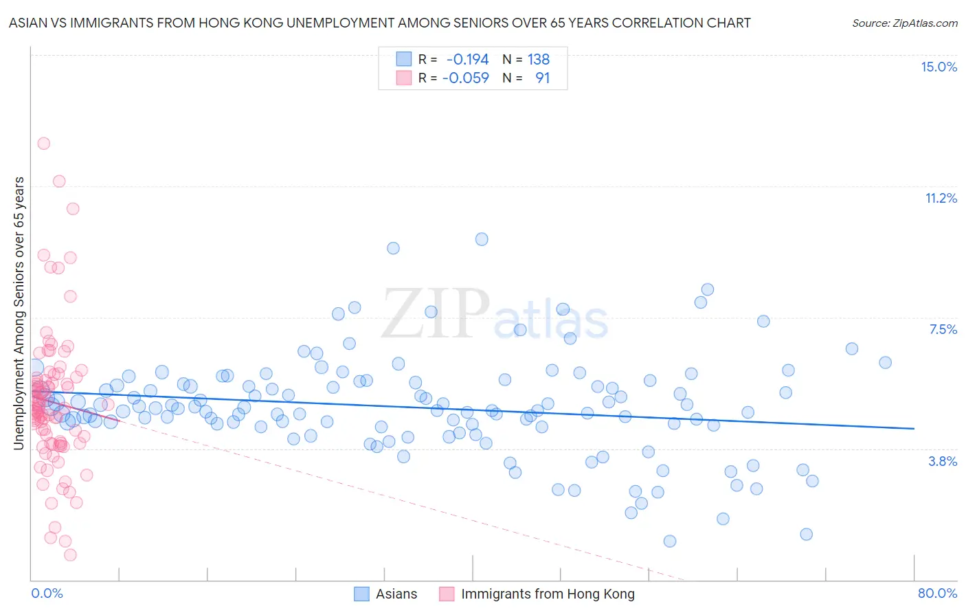 Asian vs Immigrants from Hong Kong Unemployment Among Seniors over 65 years