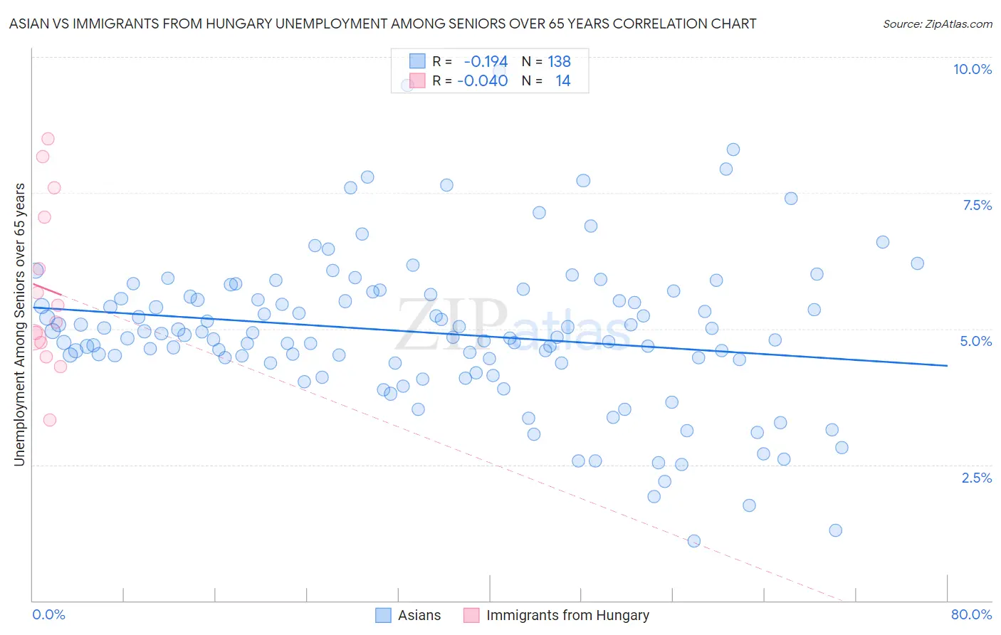 Asian vs Immigrants from Hungary Unemployment Among Seniors over 65 years