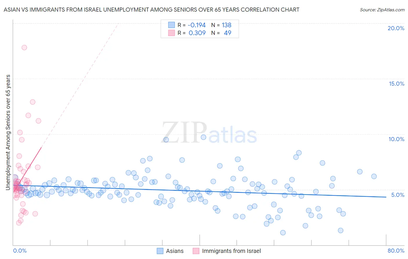 Asian vs Immigrants from Israel Unemployment Among Seniors over 65 years