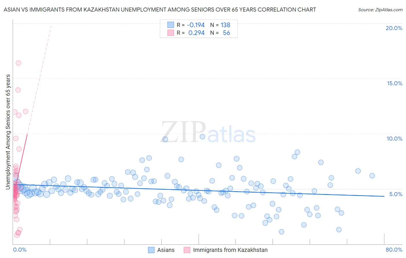 Asian vs Immigrants from Kazakhstan Unemployment Among Seniors over 65 years