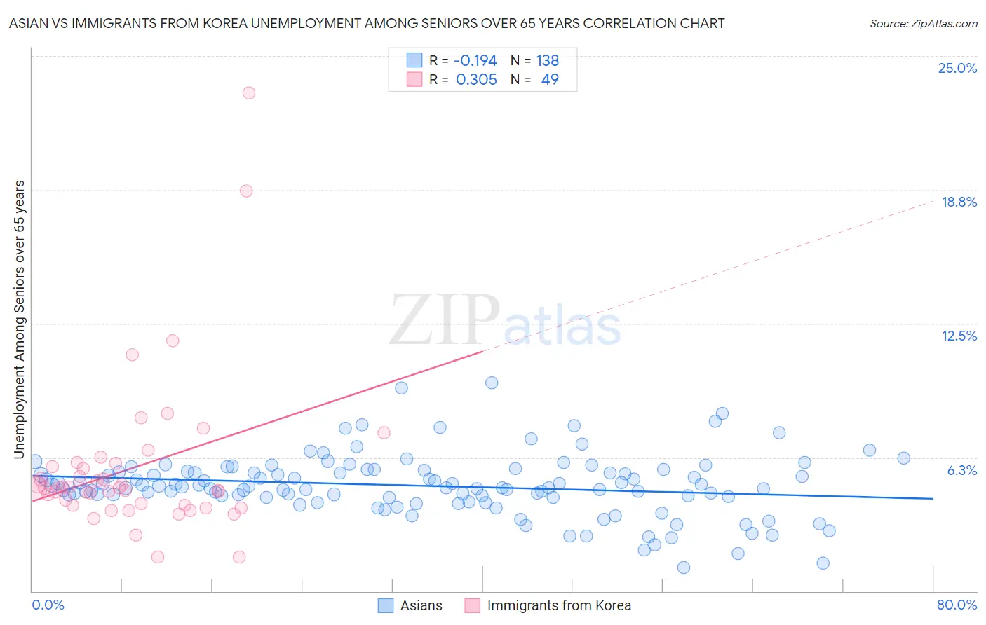 Asian vs Immigrants from Korea Unemployment Among Seniors over 65 years