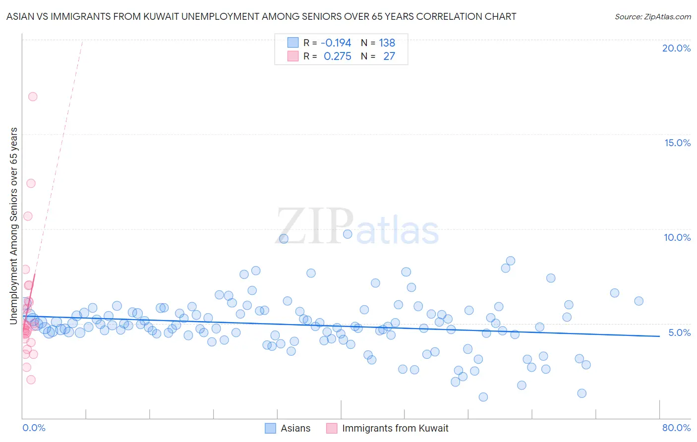 Asian vs Immigrants from Kuwait Unemployment Among Seniors over 65 years