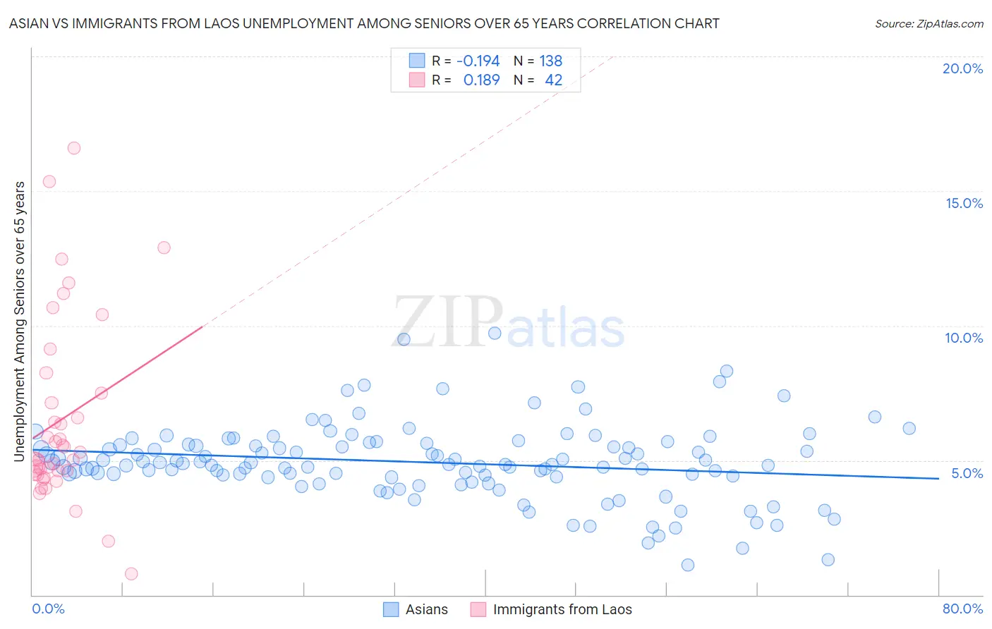 Asian vs Immigrants from Laos Unemployment Among Seniors over 65 years