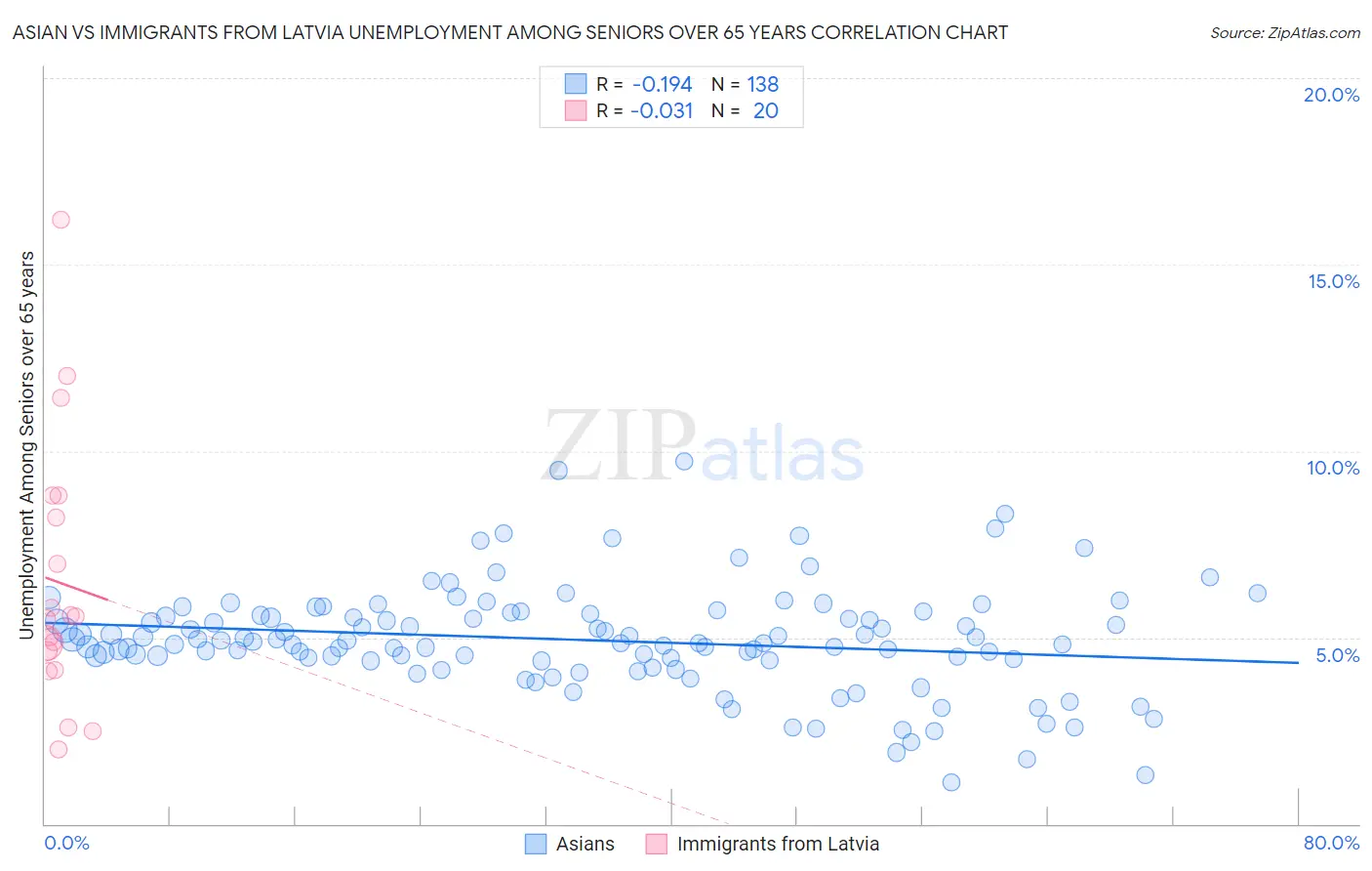 Asian vs Immigrants from Latvia Unemployment Among Seniors over 65 years