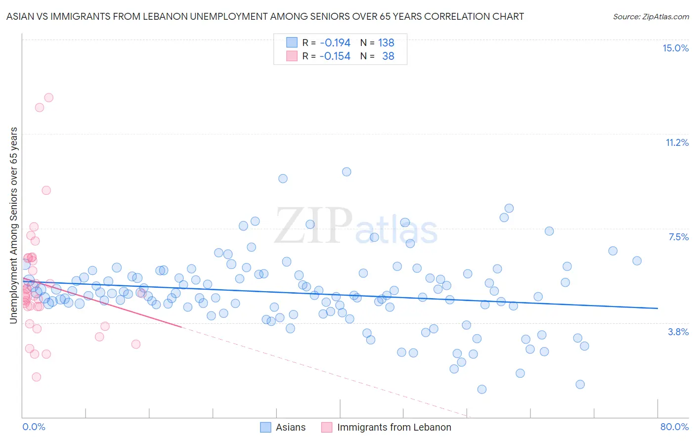 Asian vs Immigrants from Lebanon Unemployment Among Seniors over 65 years