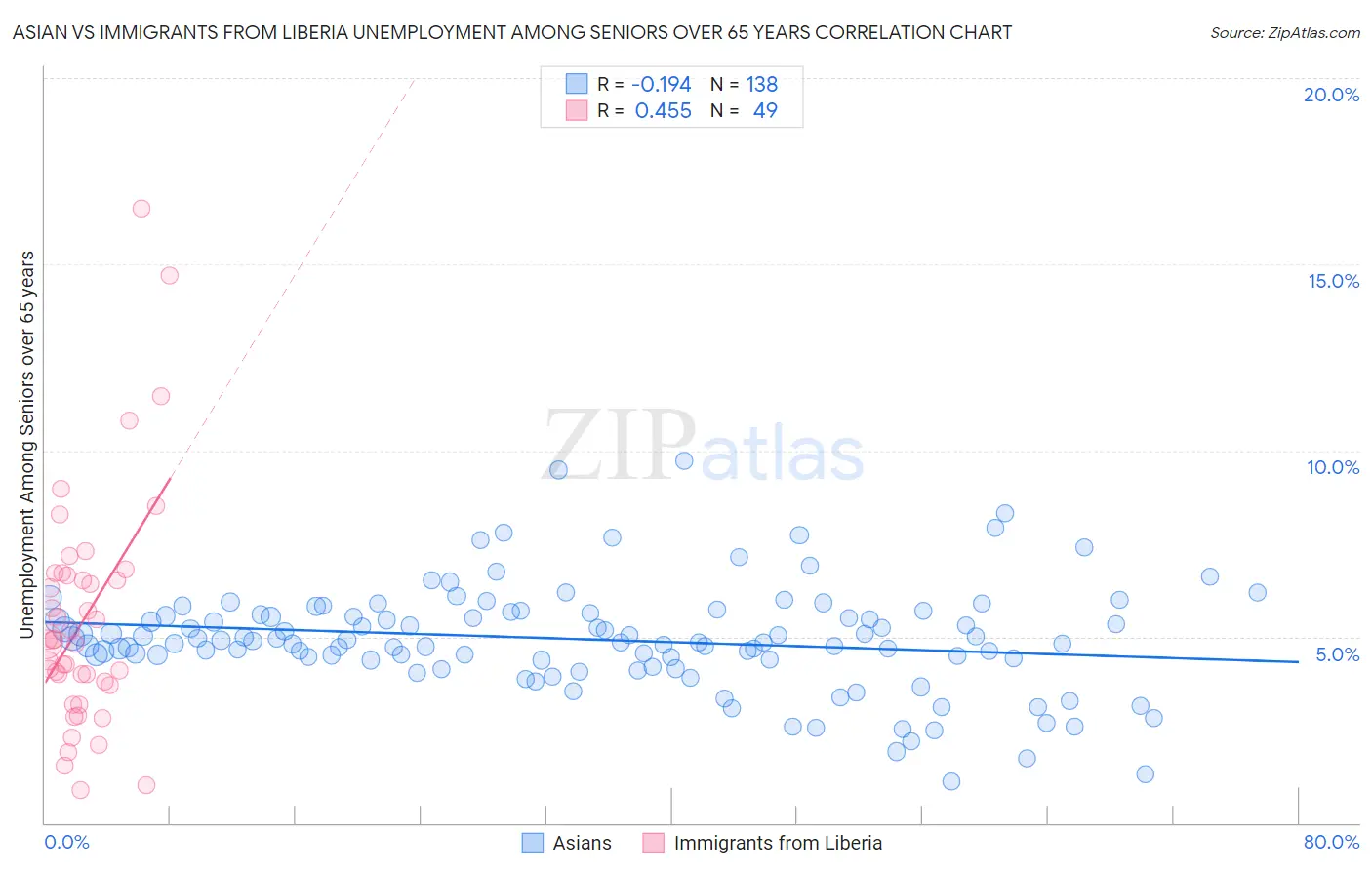 Asian vs Immigrants from Liberia Unemployment Among Seniors over 65 years