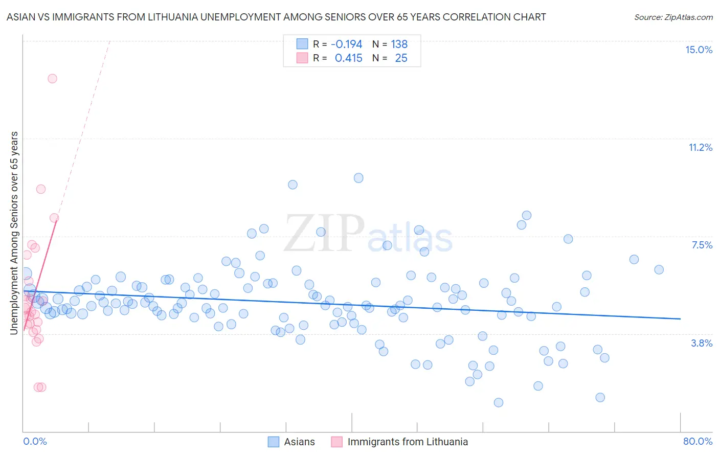 Asian vs Immigrants from Lithuania Unemployment Among Seniors over 65 years