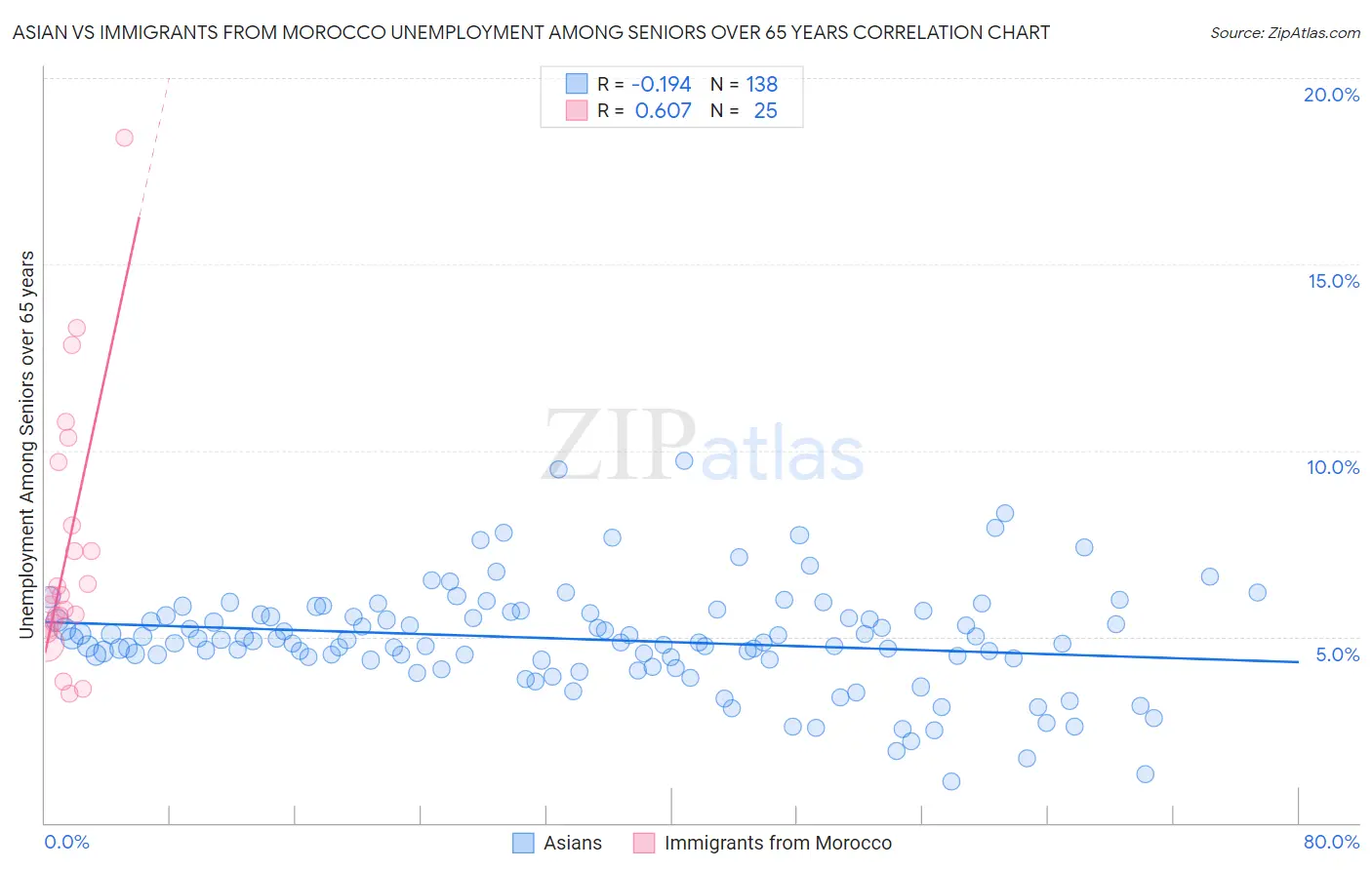 Asian vs Immigrants from Morocco Unemployment Among Seniors over 65 years