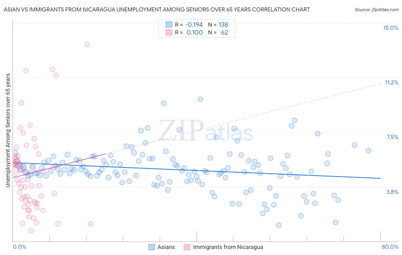 Asian vs Immigrants from Nicaragua Unemployment Among Seniors over 65 years