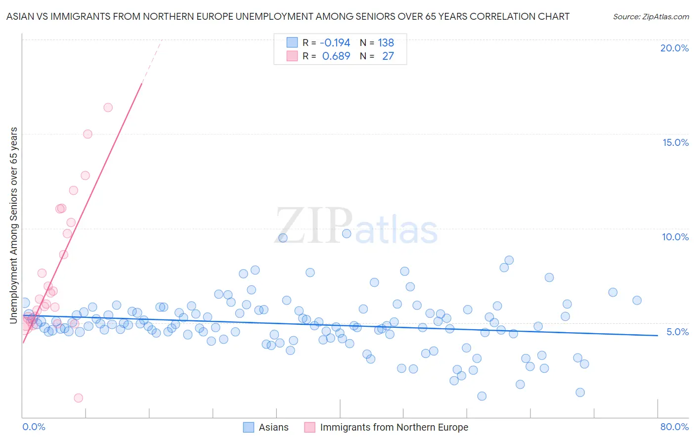 Asian vs Immigrants from Northern Europe Unemployment Among Seniors over 65 years