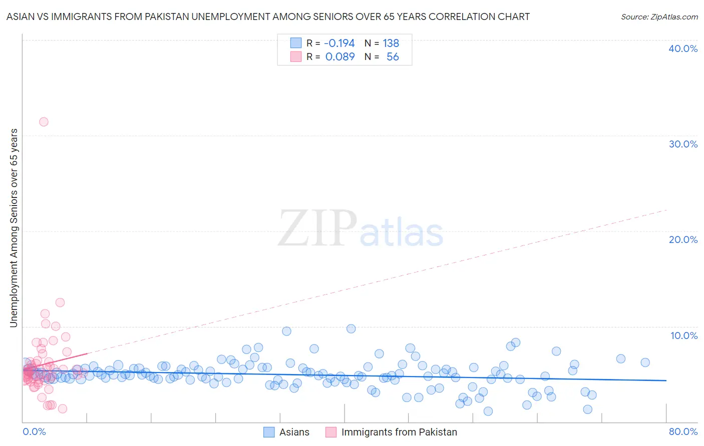 Asian vs Immigrants from Pakistan Unemployment Among Seniors over 65 years