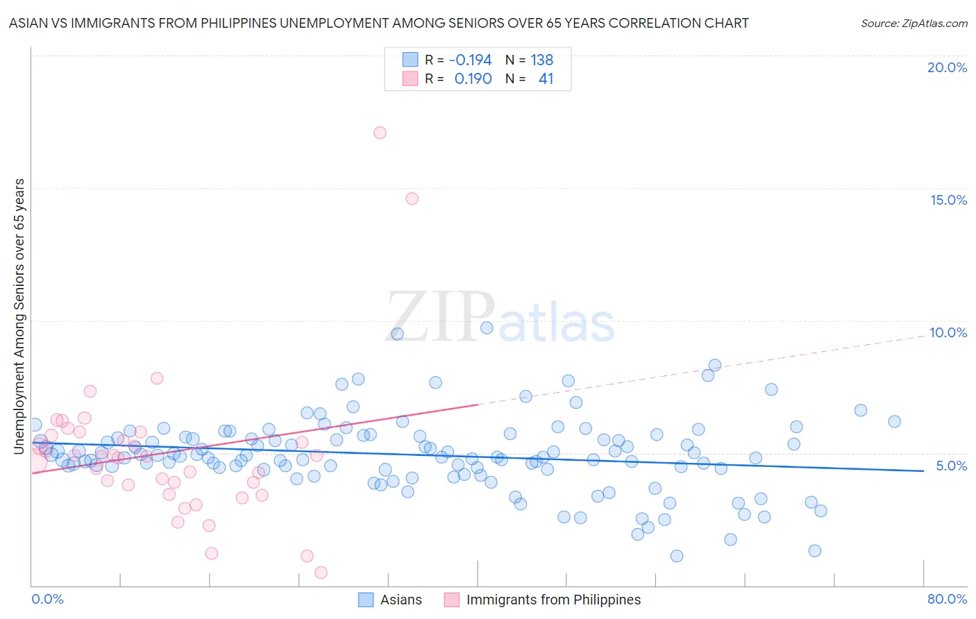 Asian vs Immigrants from Philippines Unemployment Among Seniors over 65 years