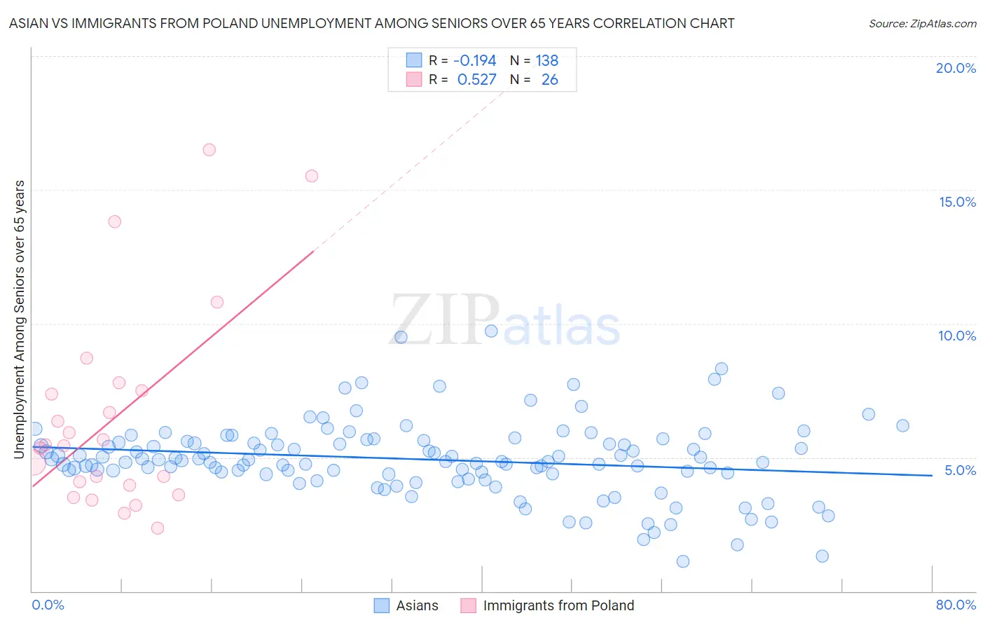 Asian vs Immigrants from Poland Unemployment Among Seniors over 65 years