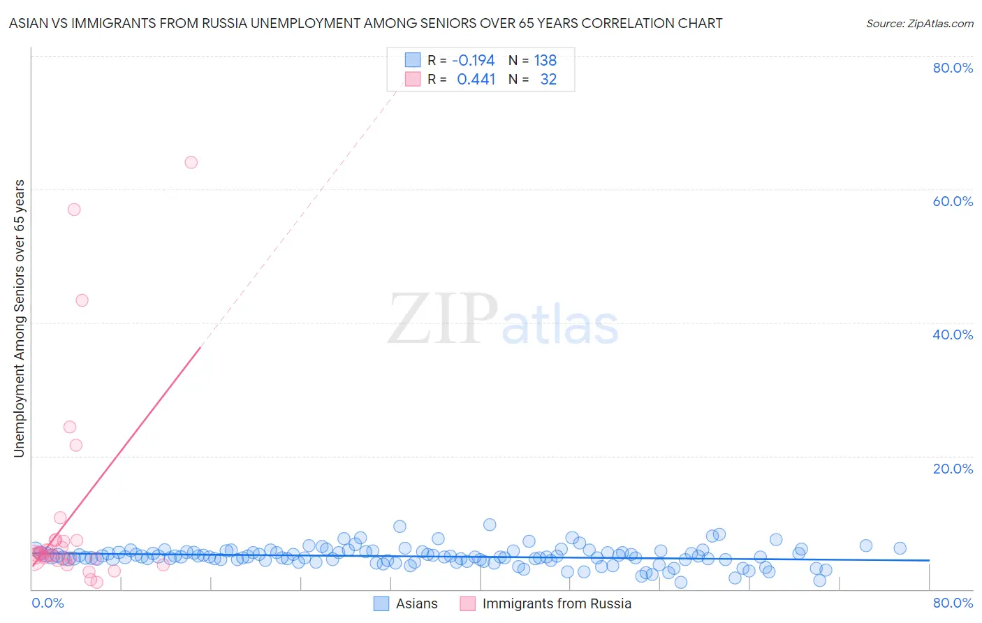 Asian vs Immigrants from Russia Unemployment Among Seniors over 65 years