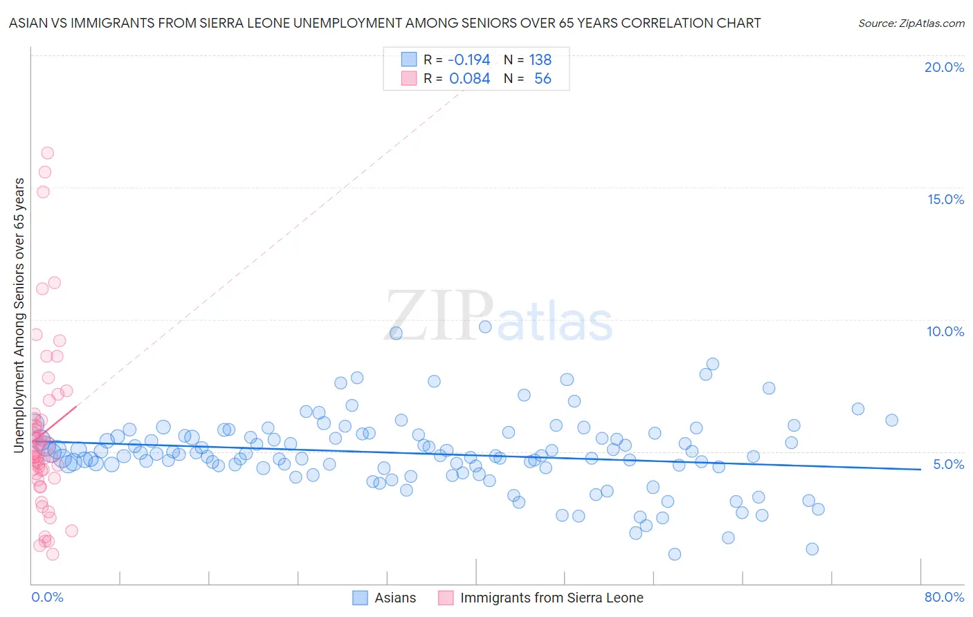 Asian vs Immigrants from Sierra Leone Unemployment Among Seniors over 65 years