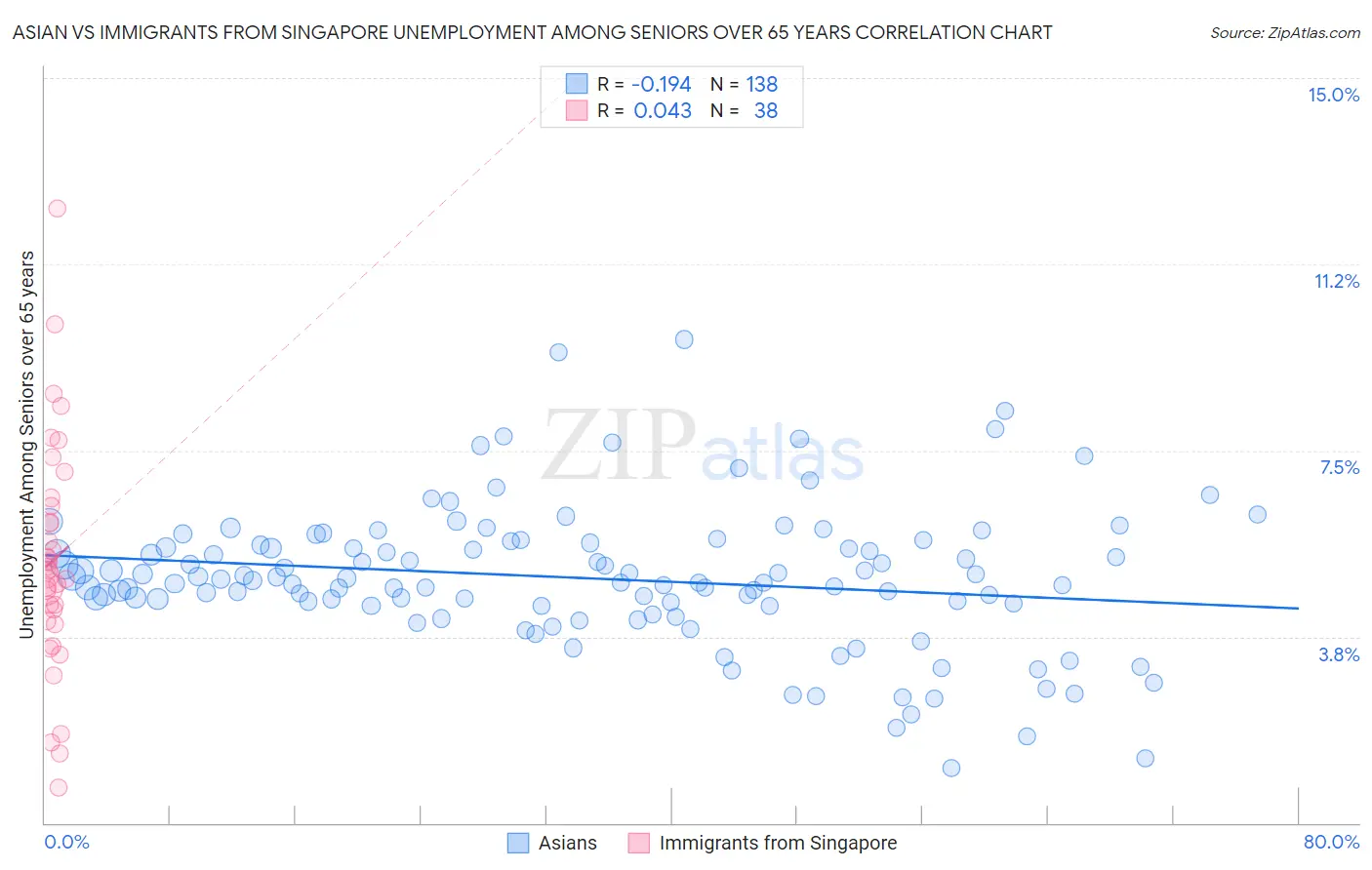 Asian vs Immigrants from Singapore Unemployment Among Seniors over 65 years