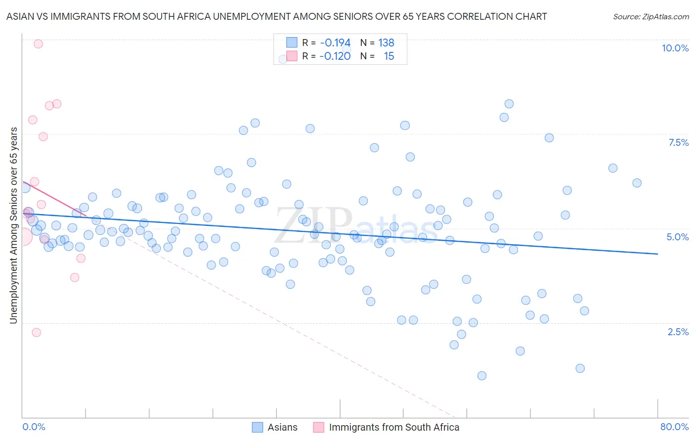 Asian vs Immigrants from South Africa Unemployment Among Seniors over 65 years
