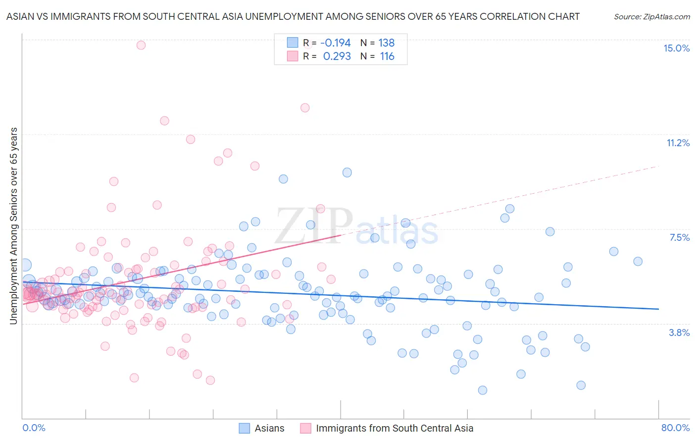 Asian vs Immigrants from South Central Asia Unemployment Among Seniors over 65 years