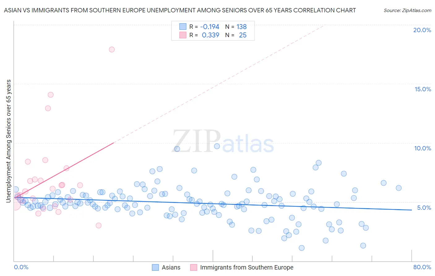 Asian vs Immigrants from Southern Europe Unemployment Among Seniors over 65 years