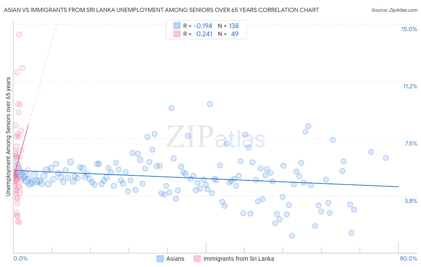 Asian vs Immigrants from Sri Lanka Unemployment Among Seniors over 65 years